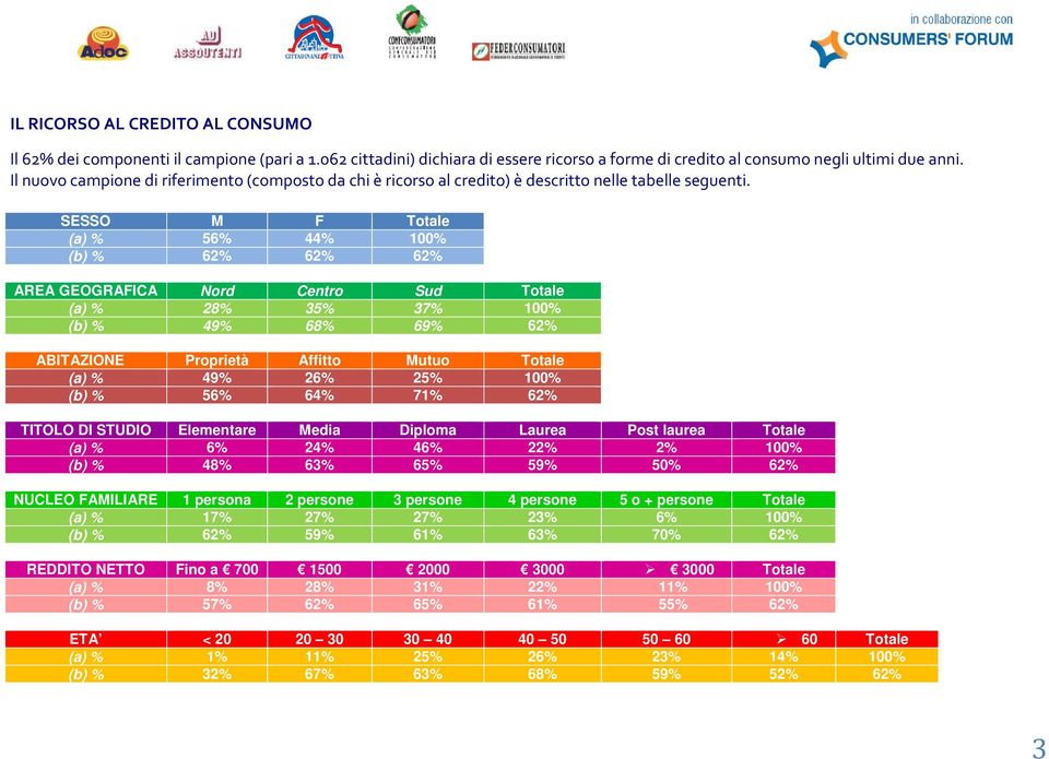 SESSO M F Totale (a) % 56% 44% 100% (b) % 62% 62% 62% AREA GEOGRAFICA Nord Centro Sud Totale (a) % 28% 35% 37% 100% (b) % 49% 68% 69% 62% ABITAZIONE Proprietà Affitto Mutuo Totale (a) % 49% 26% 25%
