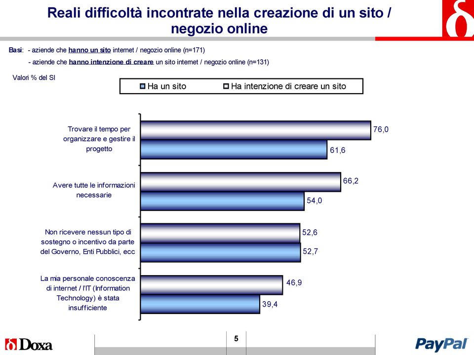 per organizzare e gestire il progetto 61,6 76,0 Avere tutte le informazioni necessarie 54,0 66,2 Non ricevere nessun tipo di sostegno o incentivo da