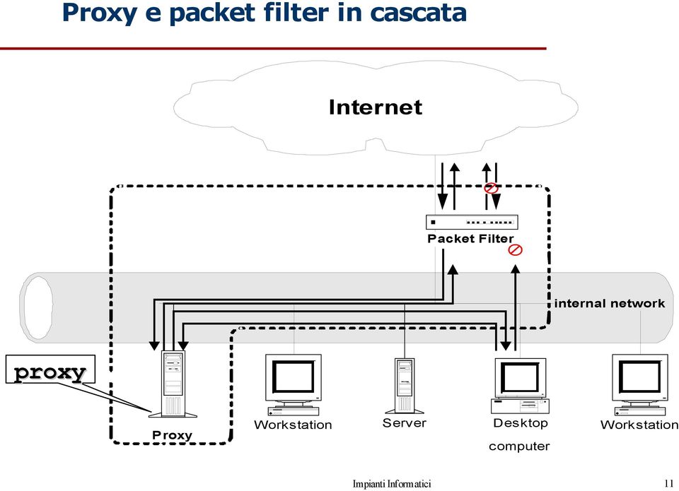 network proxy Proxy Workstation Server