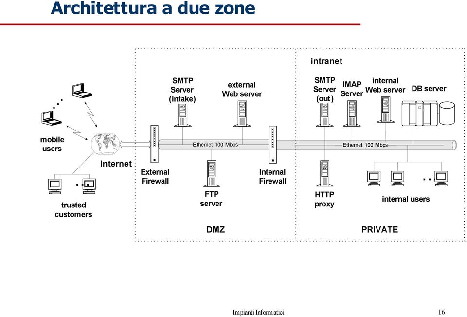 .. mobile users Ethernet 100 Mbps Ethernet 100 Mbps.