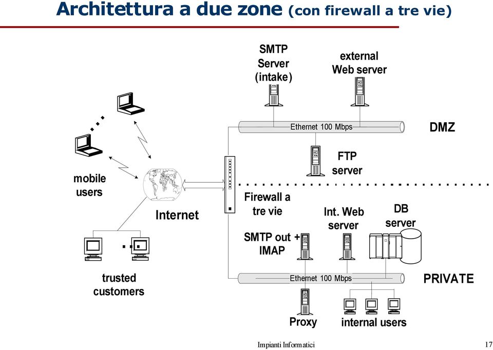 .. Internet Firewall a tre vie SMTP out + IMAP FTP server Int.