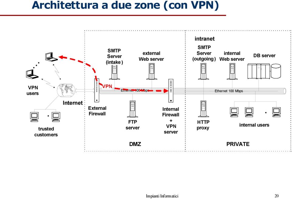 .. VPN users VPN Ethernet 100 Mbps Ethernet 100 Mbps.