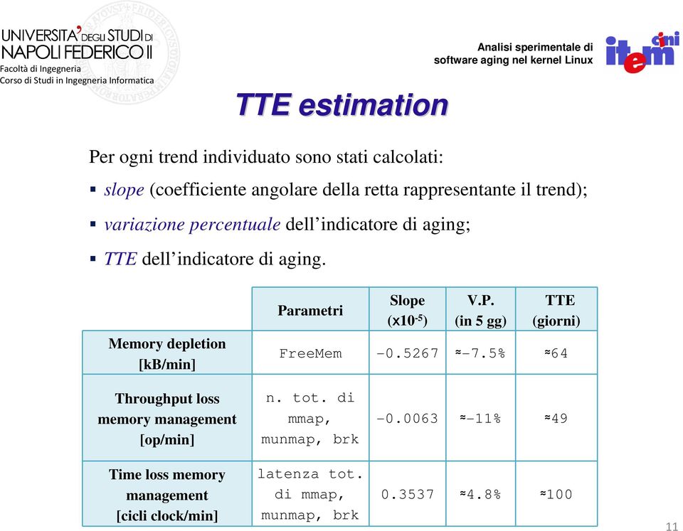 Memory depletion [kb/min] Parametri Slope (x10-5 ) V.P. (in 5 gg) TTE (giorni) FreeMem -0.5267-7.