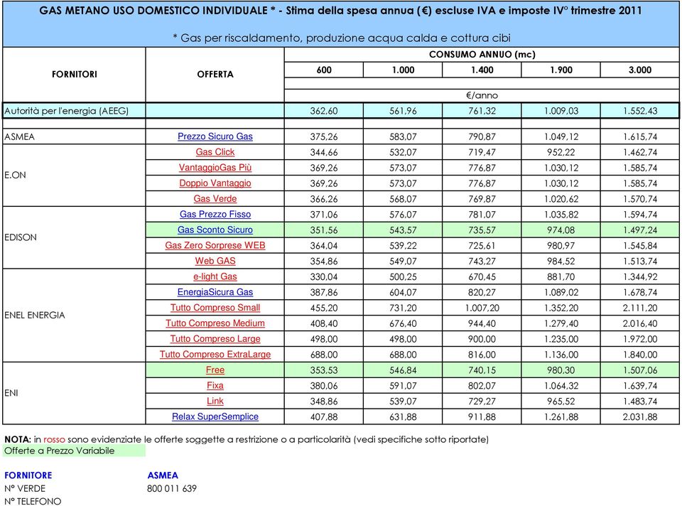 615,74 Gas Click 344,66 532,07 719,47 952,22 1.462,74 E.ON VantaggioGas Più 369,26 573,07 776,87 1.030,12 1.585,74 Doppio Vantaggio 369,26 573,07 776,87 1.030,12 1.585,74 Gas Verde 366,26 568,07 769,87 1.