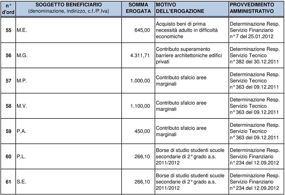 266,10 Acquisto beni di prima necessità adulto in difficoltà