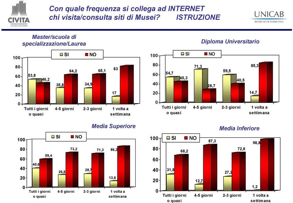 2 17 2 14,7 Tutti i giorni o quasi 4-5 giorni 2-3 giorni 1 volta a settim ana Tutti i giorni o quasi 4-5 giorni 2-3 giorni 1 volta a settim ana Media Superiore