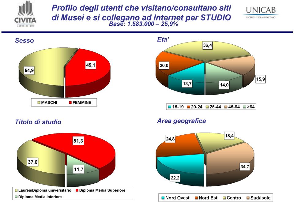 25,9% Sesso Eta 36,4 54,9 45,1 2, 13,7 14, 15,9 MASCHI Titolo di studio FEMMINE 15-19 2-24