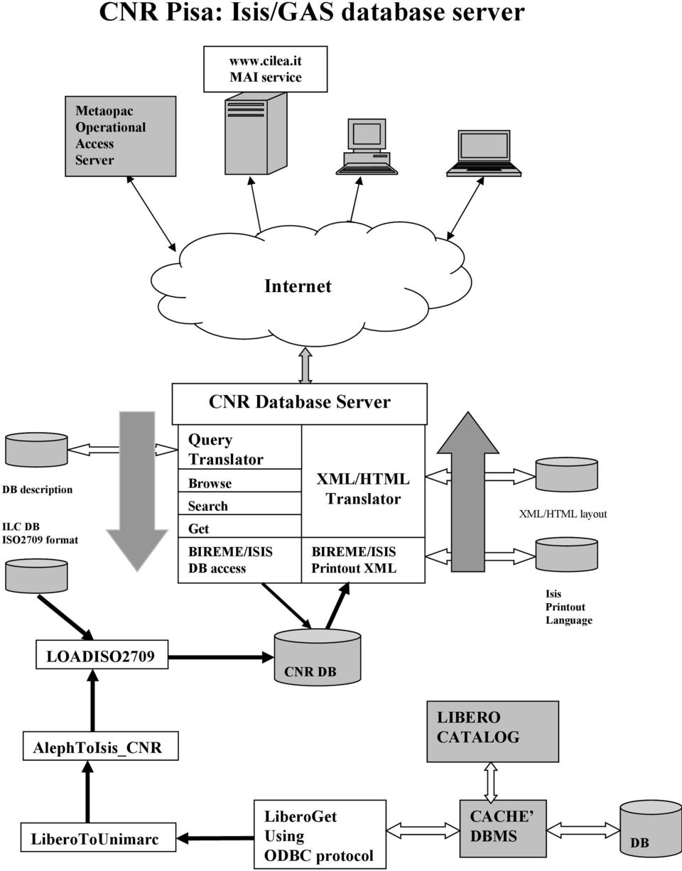 earch Get BIM/II DB access XML/HTML Translator BIM/II Printout XML XML/HTML layout Isis