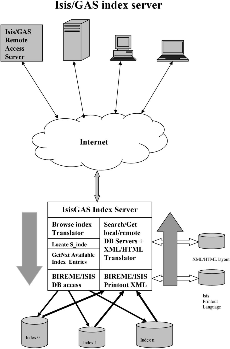 BIM/II DB access earch/get local/remote DB ervers + XML/HTML Translator
