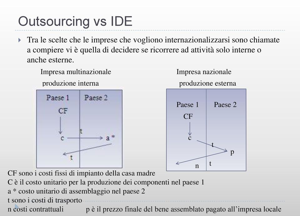 Impresa multinazionale produzione interna Impresa nazionale produzione esterna Paese 1 Paese 2 CF n t CF sono i costi fissi di impianto della