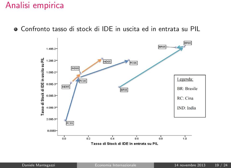 su PIL Daniele Mantegazzi Economia