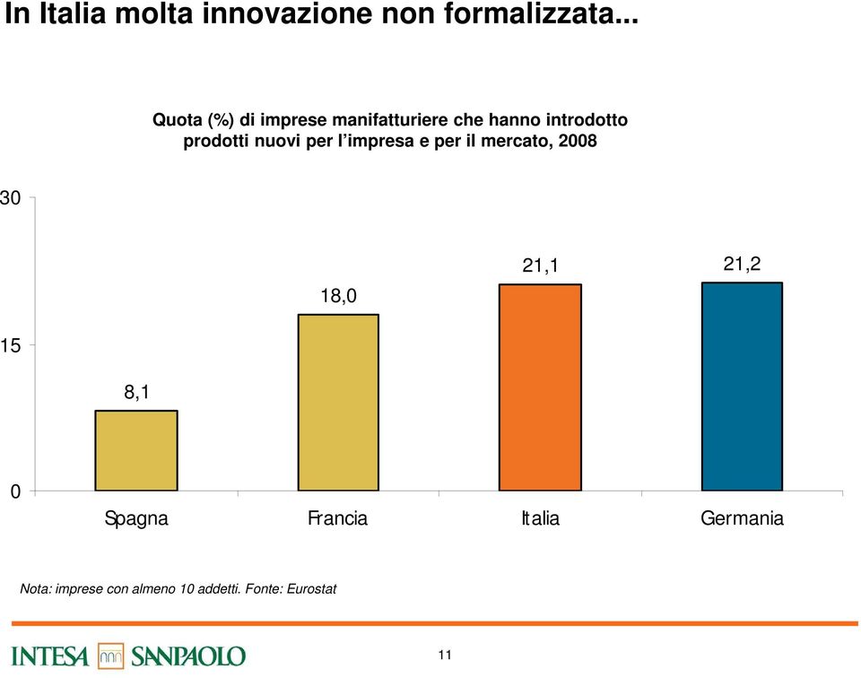 prodotti nuovi per l impresa e per il mercato, 2008 30 18,0 21,1