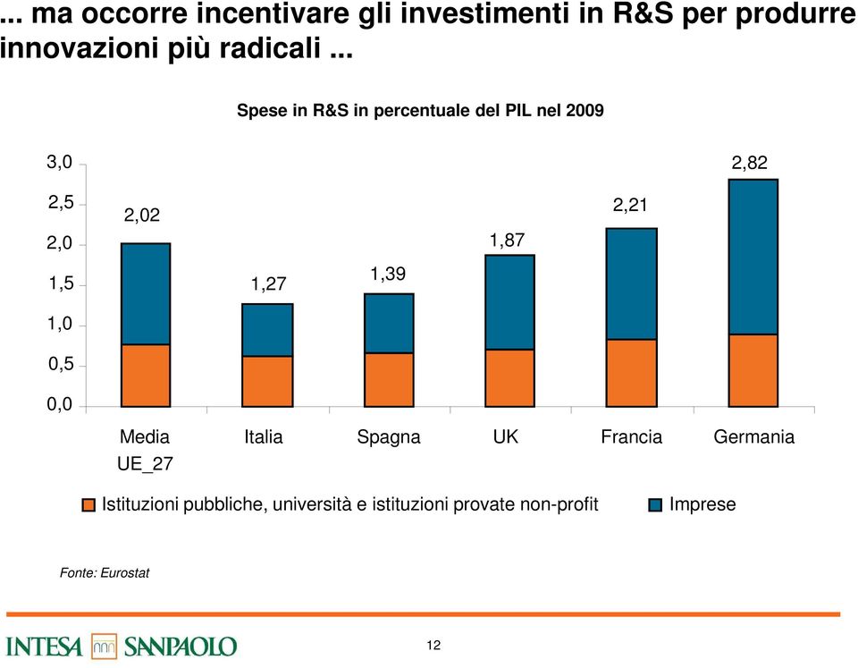 .. Spese in R&S in percentuale del PIL nel 2009 3,0 2,82 2,5 2,0 2,02 1,87 2,21 1,5