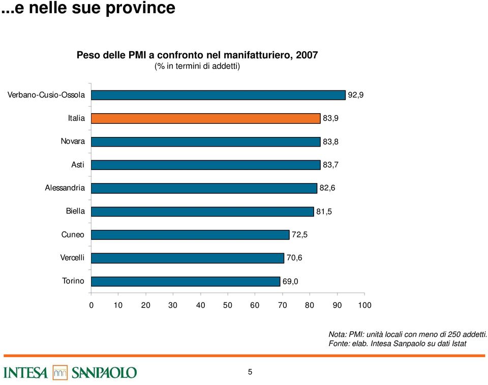 83,7 82,6 Biella 81,5 Cuneo Vercelli 72,5 70,6 Torino 69,0 0 10 20 30 40 50 60 70 80 90