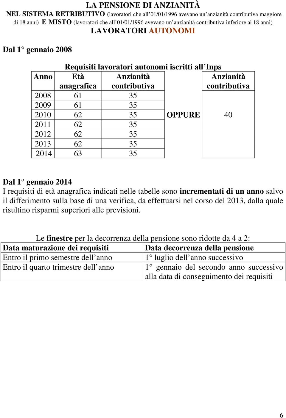 2009 61 35 2010 62 35 OPPURE 40 2011 62 35 2012 62 35 2013 62 35 2014 63 35 Dal 1 gennaio 2014 I requisiti di età anagrafica indicati nelle tabelle sono incrementati di un anno salvo il differimento