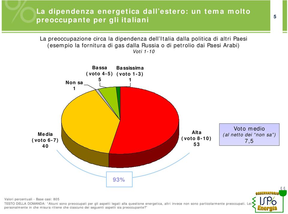 Alta (voto 8-10) 53 Voto medio (al netto dei non sa ) 7,5 93% Valori percentuali - Base casi: 805 TESTO DELLA DOMANDA: Alcuni sono preoccupati per gli aspetti