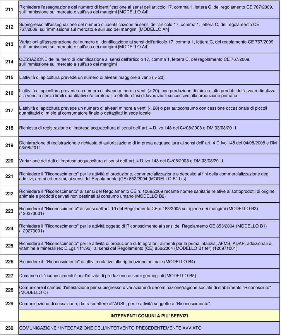 [MODELLO A4] Variazioni all'assegnazione del numero di identificazione ai sensi dell'articolo 17, comma 1, lettera C, del regolamento CE 767/2009, sull'immissione sul mercato e sull'uso dei mangimi