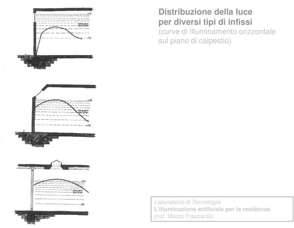 (curve di Illuminamento