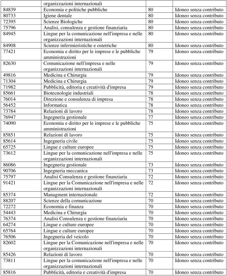 contributo 77421 Economia e diritto per le imprese e le pubbliche 79 Idoneo senza contributo amministrazioni 82630 Comunicazione nell'impresa e nelle 79 Idoneo senza contributo 49816 Medicina e