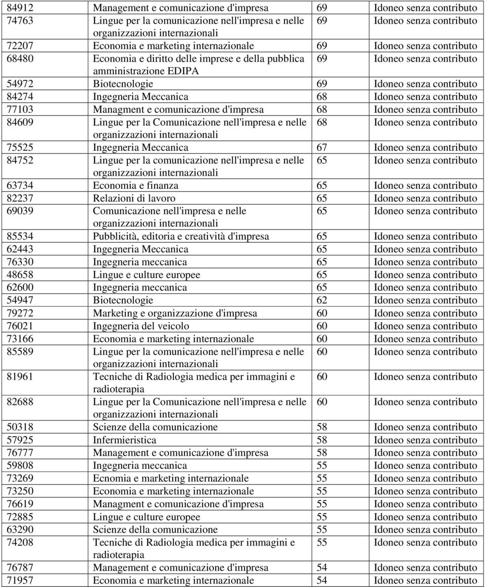 senza contributo 77103 Managment e comunicazione 68 Idoneo senza contributo 84609 Lingue per la Comunicazione nell'impresa e nelle 68 Idoneo senza contributo 75525 Ingegneria Meccanica 67 Idoneo