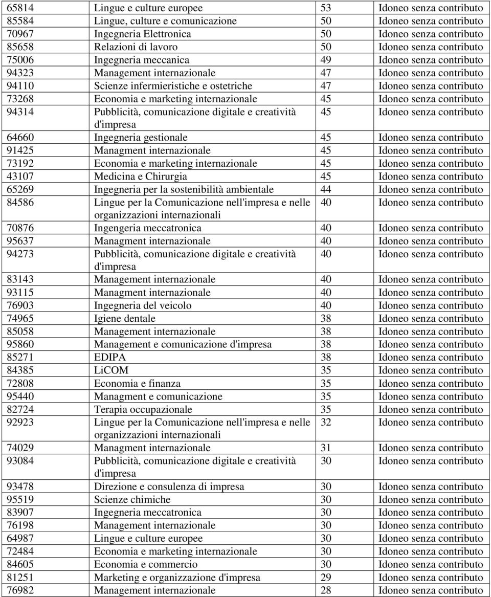 Idoneo senza contributo 73268 Economia e marketing internazionale 45 Idoneo senza contributo 94314 Pubblicità, comunicazione digitale e creatività 45 Idoneo senza contributo 64660 Ingegneria