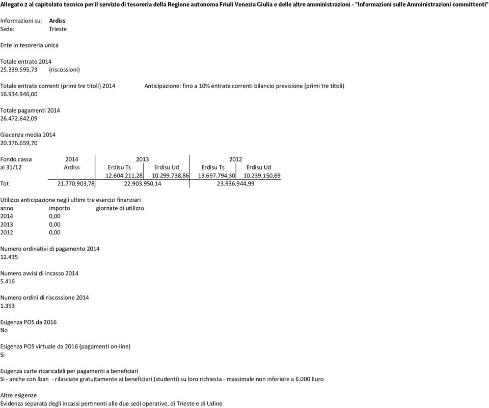 659,70 Fondo cassa 2014 2013 2012 al 31/12 Ardiss Erdisu Ts Erdisu Ud Erdisu Ts Erdisu Ud 12.604.211,28 10.299.738,86 13.697.794,30 10.239.150,69 Tot 21.770.903,78 22.903.950,14 23.936.944,99 12.