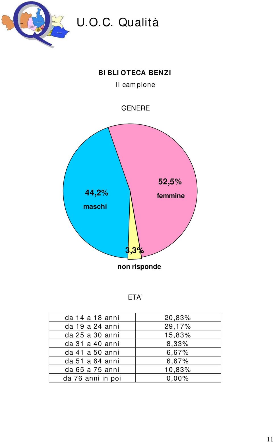 25 a 30 anni 15,83% da 31 a 40 anni 8,33% da 41 a 50 anni 6,67% da