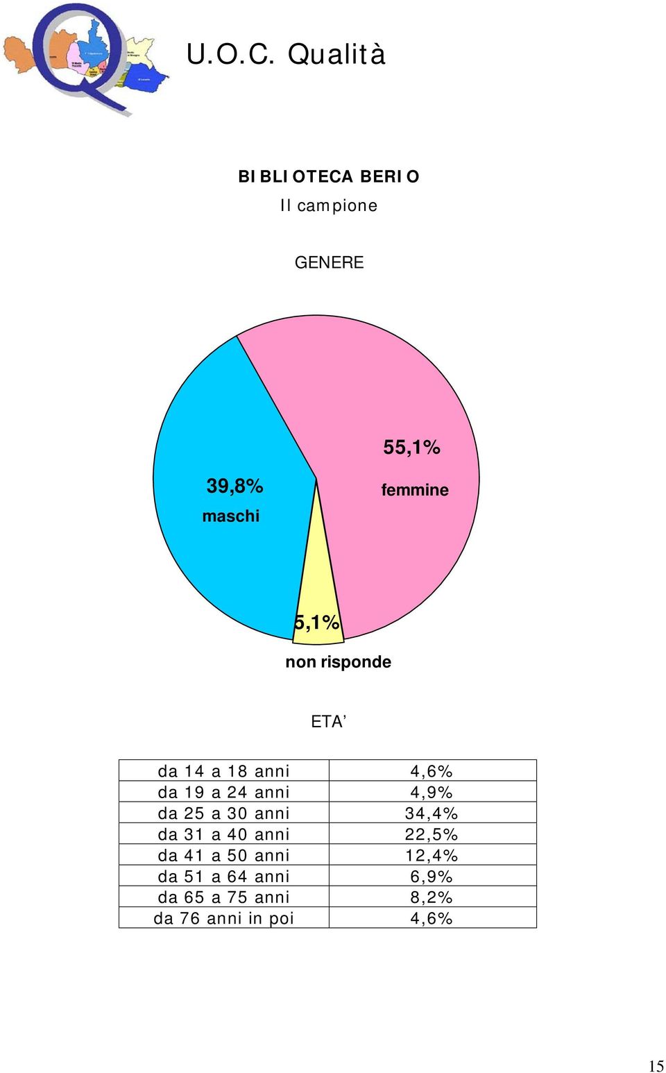 da 25 a 30 anni 34,4% da 31 a 40 anni 22,5% da 41 a 50 anni