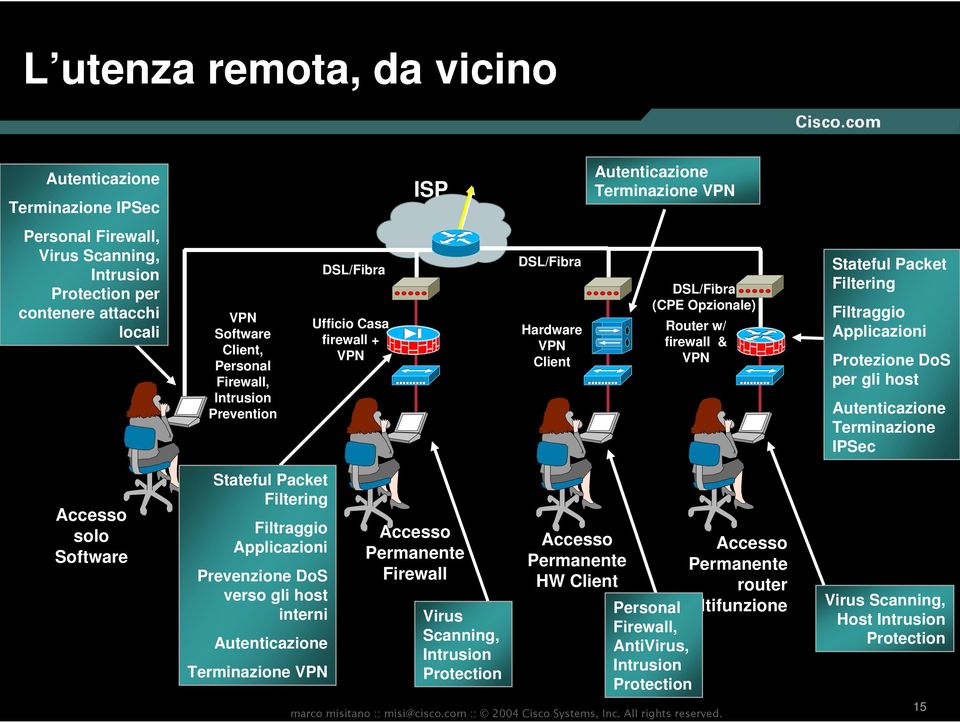 Filtraggio Applicazioni Protezione DoS per gli host Autenticazione Terminazione IPSec Accesso solo Software Stateful Packet Filtering Filtraggio Applicazioni Prevenzione DoS verso gli host interni