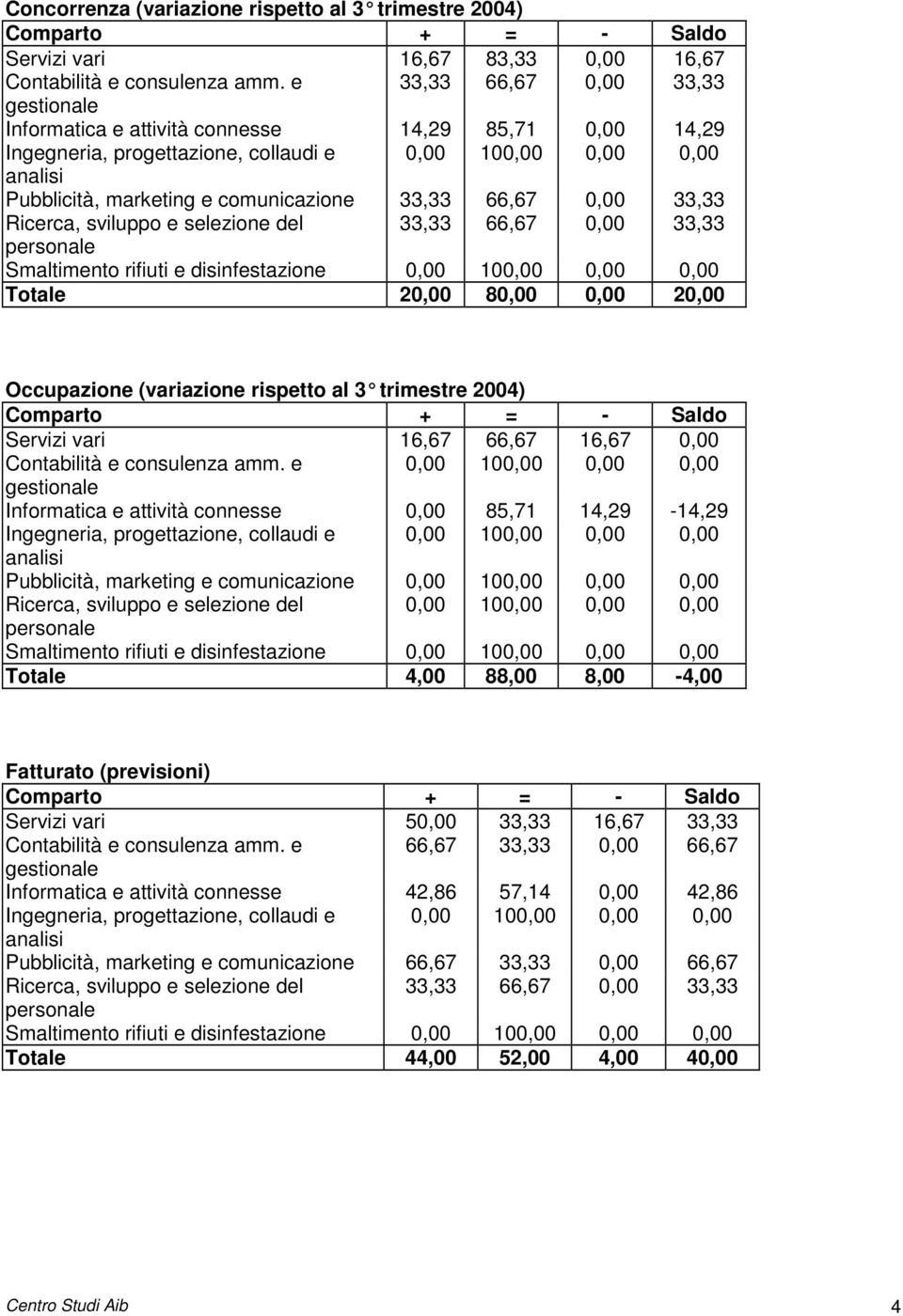 e 0,00 100,00 0,00 0,00 Informatica e attività connesse 0,00 85,71 14,29-14,29 Pubblicità, marketing e comunicazione 0,00 100,00 0,00 0,00 Ricerca, sviluppo e selezione del 0,00 100,00 0,00 0,00