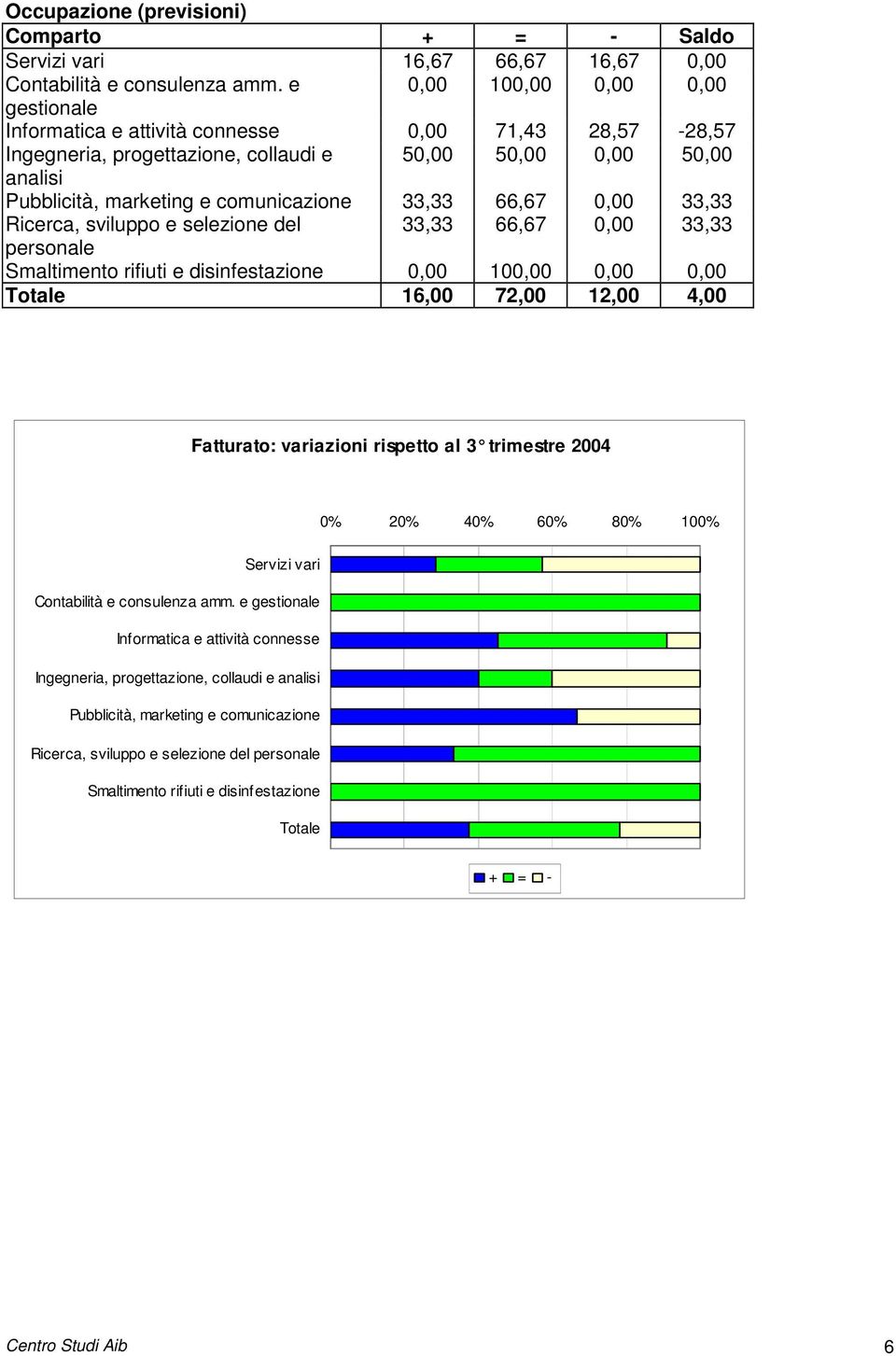 16,00 72,00 12,00 4,00 Fatturato: variazioni rispetto al 3 trimestre 2004 0% 20% 40% 60% 80% 100% Servizi vari Contabilità e consulenza amm.