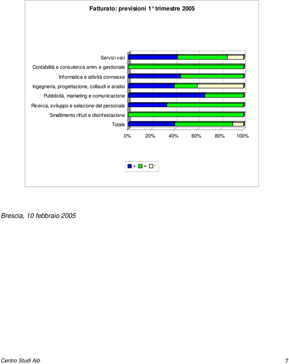 marketing e comunicazione Ricerca, sviluppo e selezione del Smaltimento rifiuti e