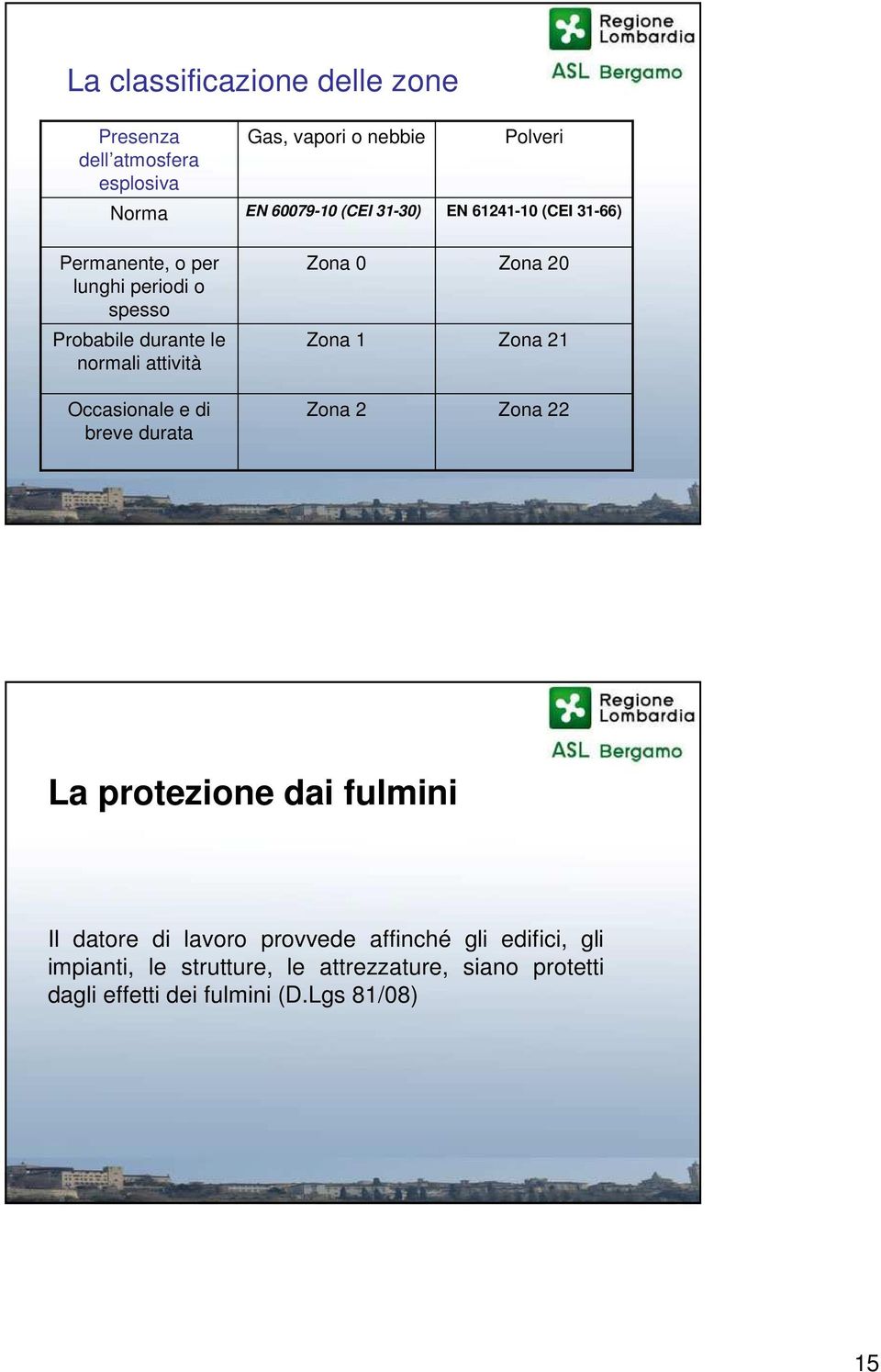 Zona 1 Zona 2 Polveri EN 61241-10 (CEI 31-66) Zona 20 Zona 21 Zona 22 La protezione dai fulmini Il datore di lavoro