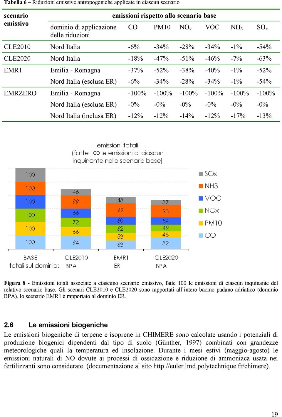 -54% EMRZERO Emilia - Romagna -100% -100% -100% -100% -100% -100% Nord Italia (esclusa ER) -0% -0% -0% -0% -0% -0% Nord Italia (inclusa ER) -12% -12% -14% -12% -17% -13% Figura 8 - Emissioni totali