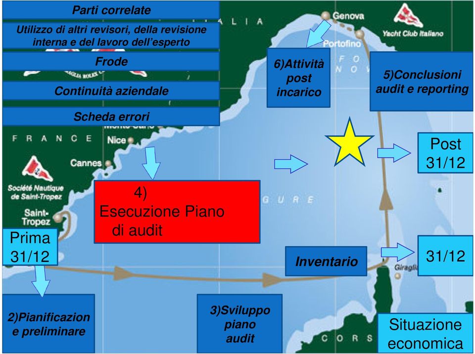 5)Conclusioni audit e reporting Post 31/12 Prima 31/12 4) Esecuzione Piano di audit