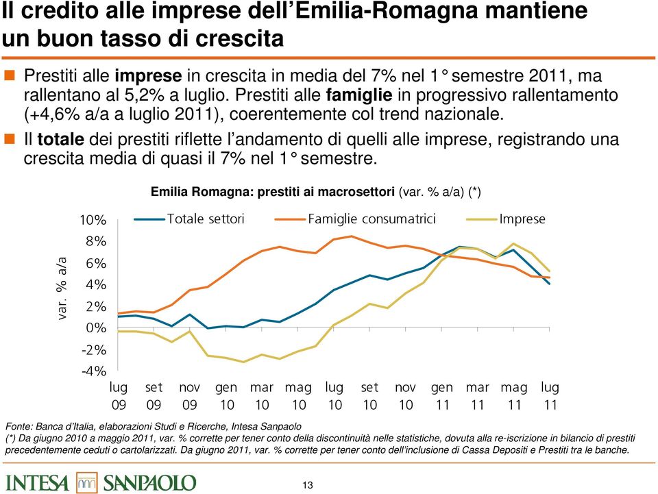 Il totale dei prestiti riflette l andamento di quelli alle imprese, registrando una crescita media di quasi il 7% nel 1 semestre. Emilia Romagna: prestiti ai macrotori (var. % a/a) (*) var.