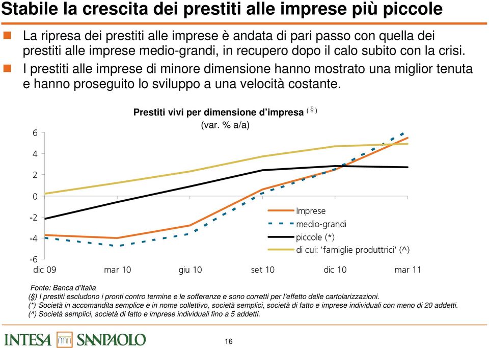 6 Prestiti vivi per dimensione d impresa ( ) (var.