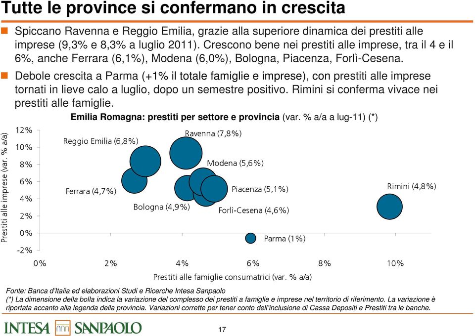 Debole crescita a Parma (+1% il totale famiglie e imprese), con prestiti alle imprese tornati in lieve calo a luglio, dopo un semestre positivo. Rimini si conferma vivace nei prestiti alle famiglie.