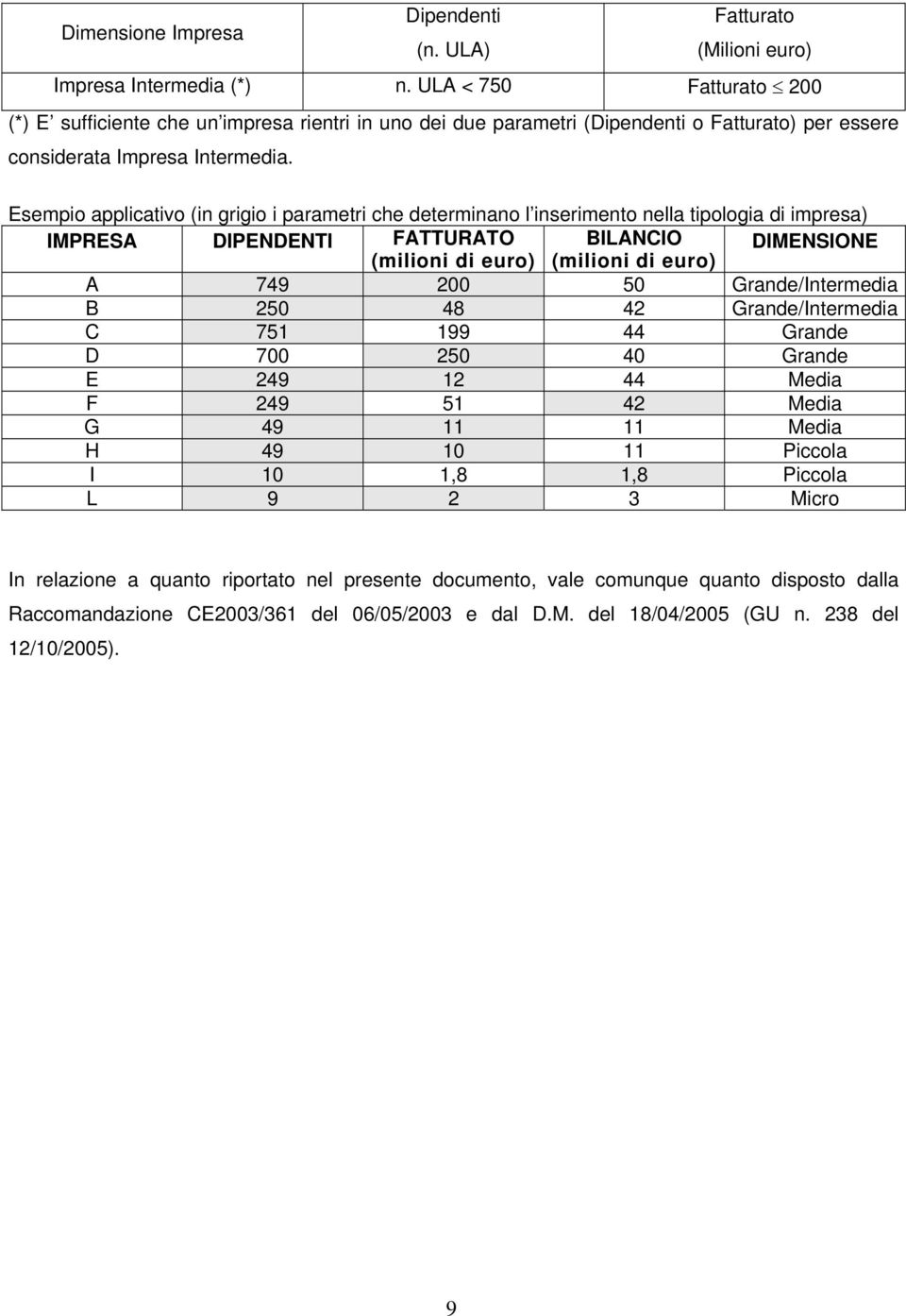 Esempio applicativo (in grigio i parametri che determinano l inserimento nella tipologia di impresa) IMPRESA DIPENDENTI FATTURATO BILANCIO (milioni di euro) (milioni di euro) DIMENSIONE A 749 200 50