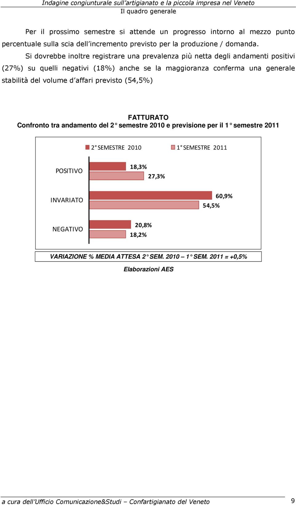 Si dovrebbe inoltre registrare una prevalenza più netta degli andamenti positivi (27%) su quelli negativi (18%) anche se la maggioranza conferma una generale