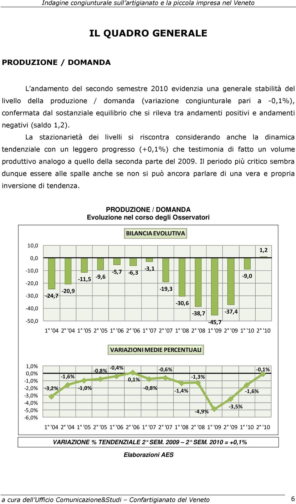 La stazionarietà dei livelli si riscontra considerando anche la dinamica tendenziale con un leggero progresso (+0,1%) che testimonia di fatto un volume produttivo analogo a quello della seconda parte