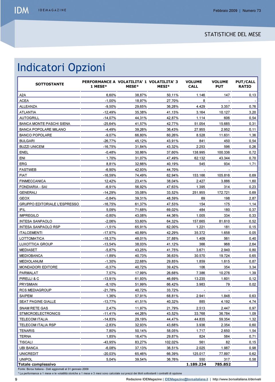 114 606 0,54 BANCA MONTE PASCHI SIENA -25,64% 41,57% 42,77% 51.054 15.685 0,31 BANCA POPOLARE MILANO -4,49% 39,26% 36,43% 27.955 2.952 0,11 BANCO POPOLARE -9,07% 66,80% 60,26% 8.528 11.