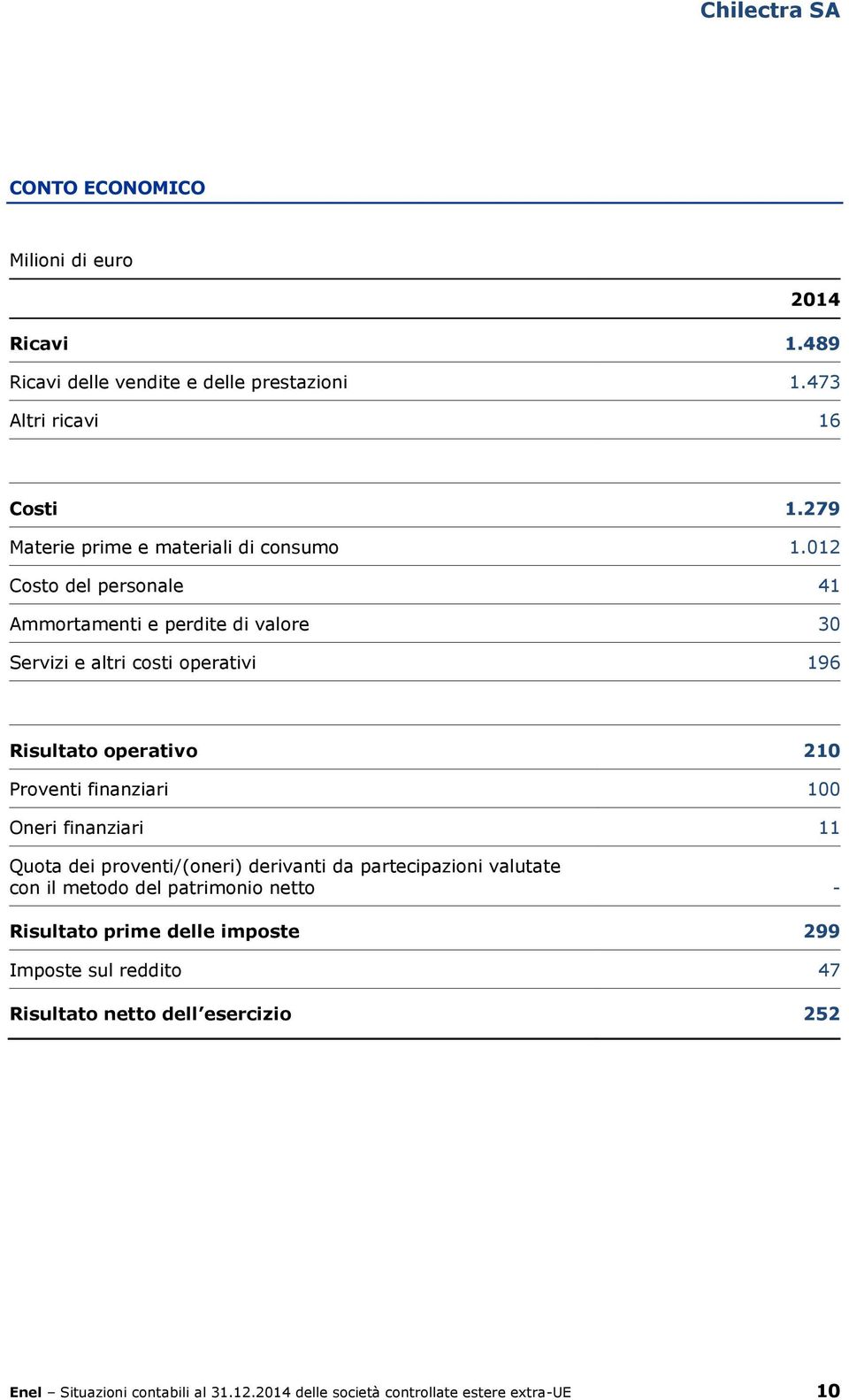 012 Costo del personale 41 Ammortamenti e perdite di valore 30 Servizi e altri costi operativi 196 Risultato operativo 210 Proventi finanziari 100