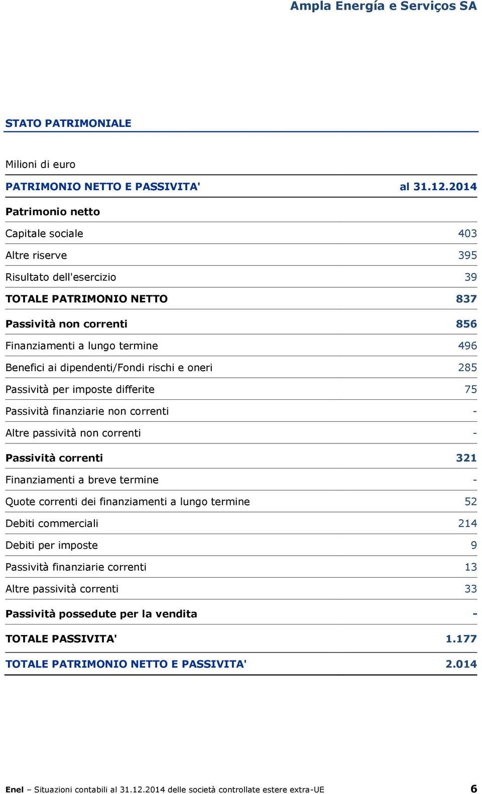 dipendenti/fondi rischi e oneri 285 Passività per imposte differite 75 Passività finanziarie non correnti - Altre passività non correnti - Passività correnti 321 Finanziamenti a breve termine -