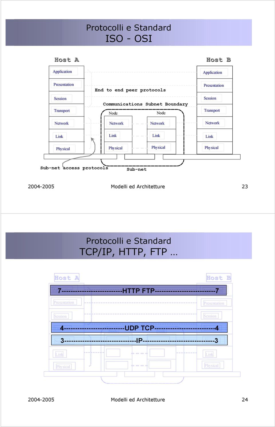 TCP/IP, HTTP, FTP Host A Host B 7---------------------------HTTP FTP---------------------------7 Application Application Presentation Presentation Session Session 4---------------------------UDP