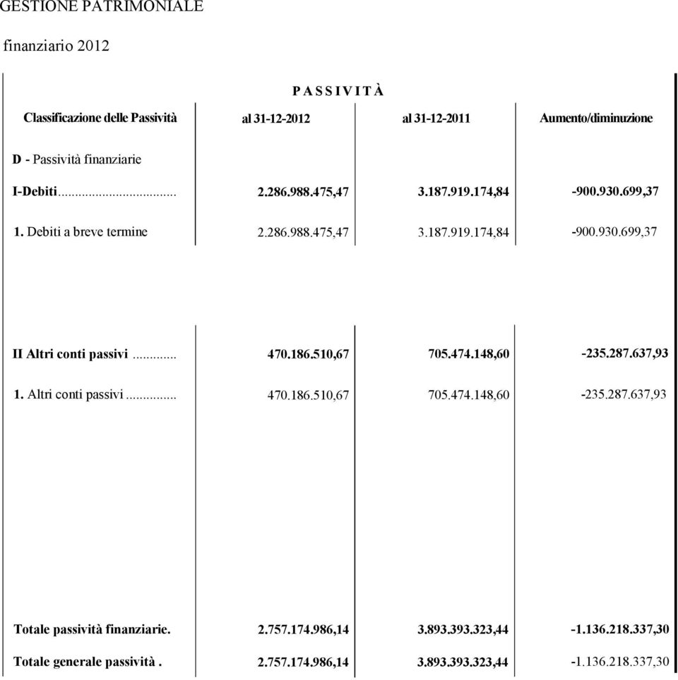 .. 470.186.510,67 705.474.148,60-235.287.637,93 1. Altri conti passivi... 470.186.510,67 705.474.148,60-235.287.637,93 Totale passività finanziarie.