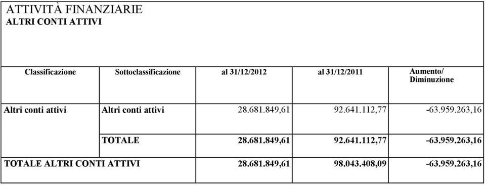 attivi 28.681.849,61 92.641.112,77-63.959.263,16 TOTALE 28.681.849,61 92.641.112,77-63.959.263,16 TOTALE ALTRI CONTI ATTIVI 28.