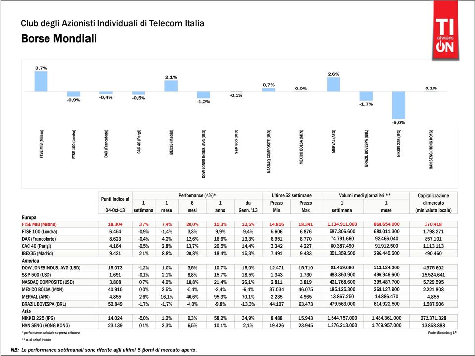 770 74.79.0 92.4.040 857.0 CAC 40 (Parigi) 4.4-0,5% 2,8% 3,7% 20,5% 4,4% 3.342 4.227 80.387.490 9.92.500.3.3 IBEX35 (Madrid) 9.42 2,% 8,8% 20,8% 8,4% 5,3% 7.49 9.433 35.359.500 29.445.500 490.