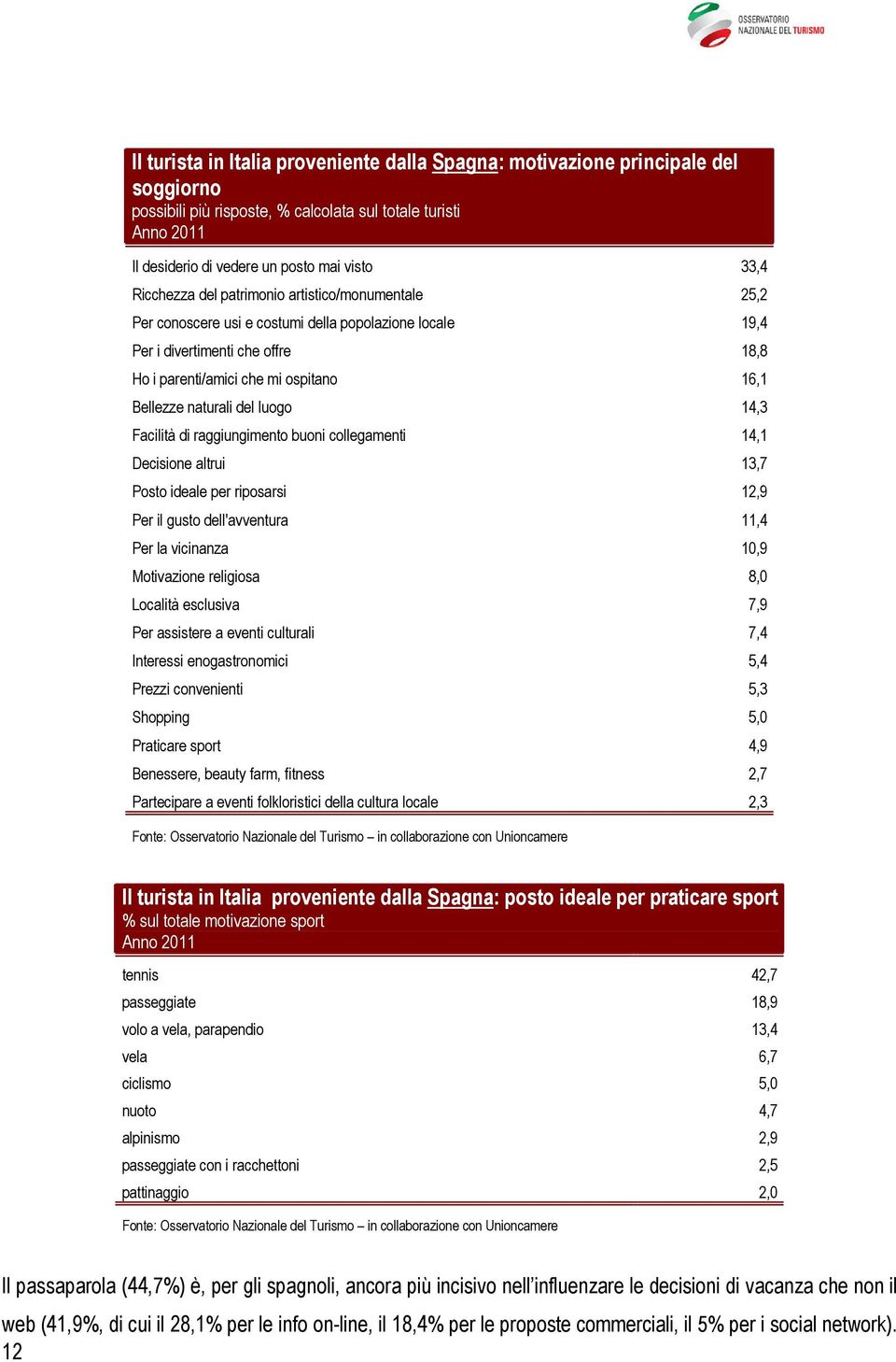 14,3 Facilità di raggiungimento buoni collegamenti 14,1 Decisione altrui 13,7 Posto ideale per riposarsi 12,9 Per il gusto dell'avventura 11,4 Per la vicinanza 10,9 Motivazione religiosa 8,0 Località