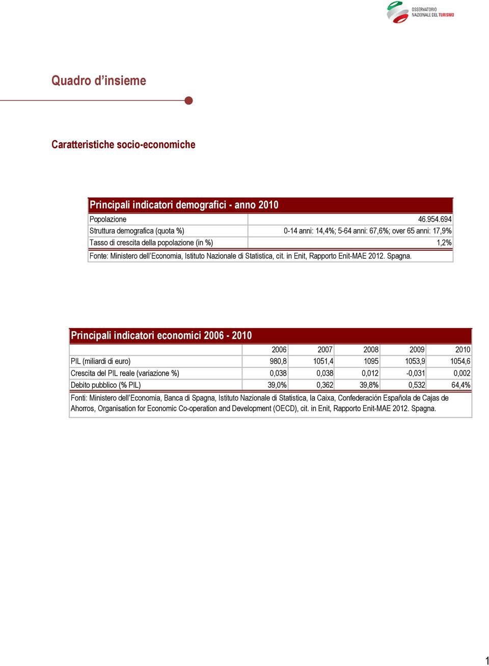 Statistica, cit. in Enit, Rapporto Enit-MAE 2012. Spagna.